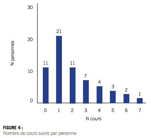 Figure 4 - Nombre de cours suivis par personne