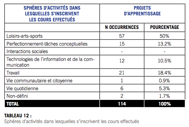 Tableau 12 - Sphères d’activités dans lesquelles s’inscrivent les cours effectués